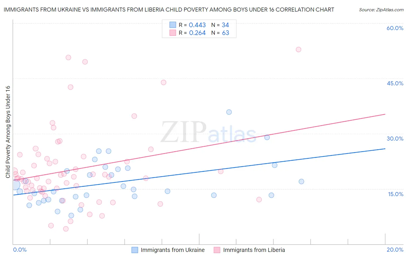 Immigrants from Ukraine vs Immigrants from Liberia Child Poverty Among Boys Under 16