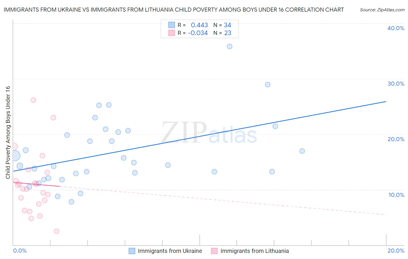 Immigrants from Ukraine vs Immigrants from Lithuania Child Poverty Among Boys Under 16
