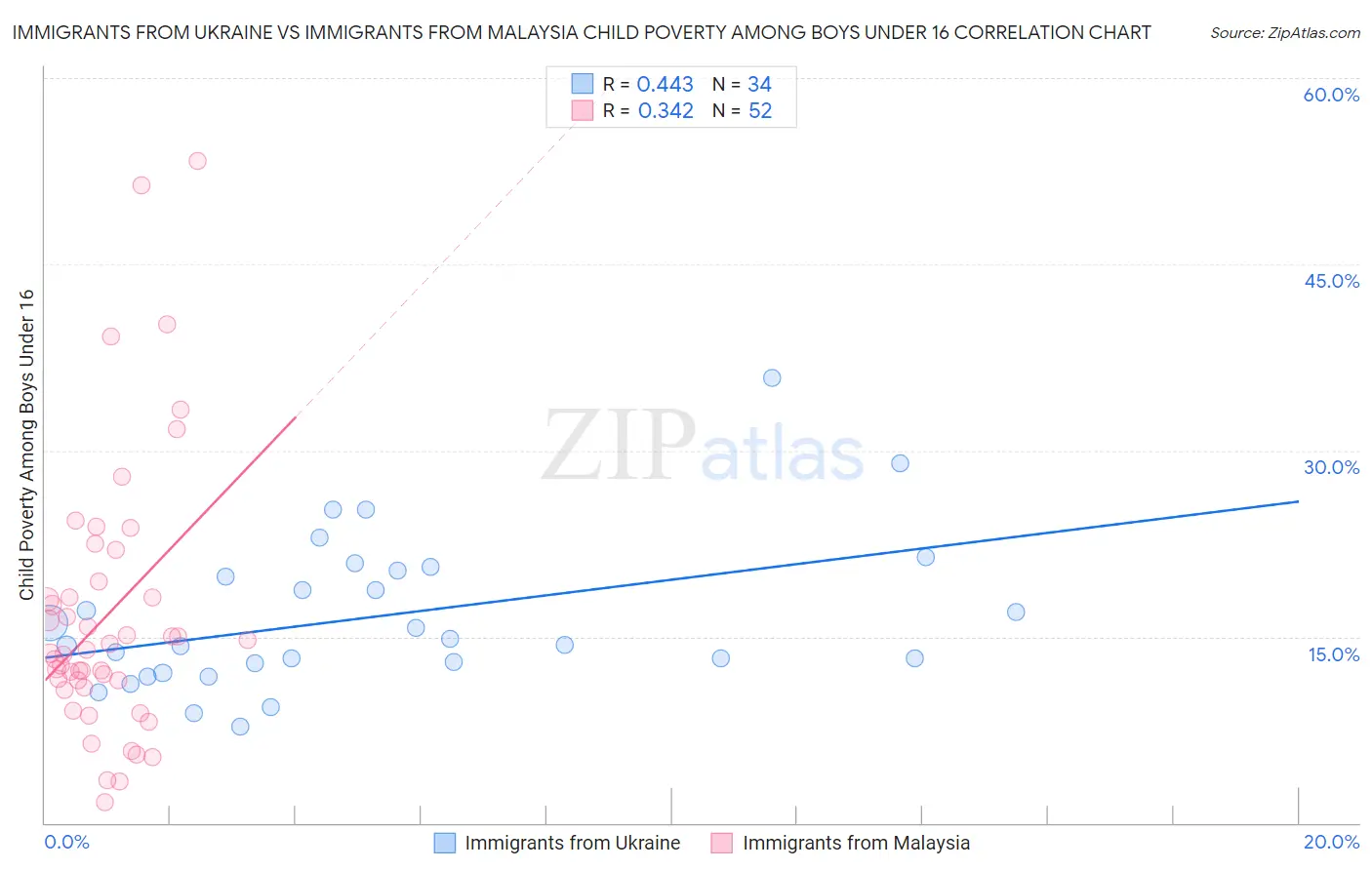 Immigrants from Ukraine vs Immigrants from Malaysia Child Poverty Among Boys Under 16