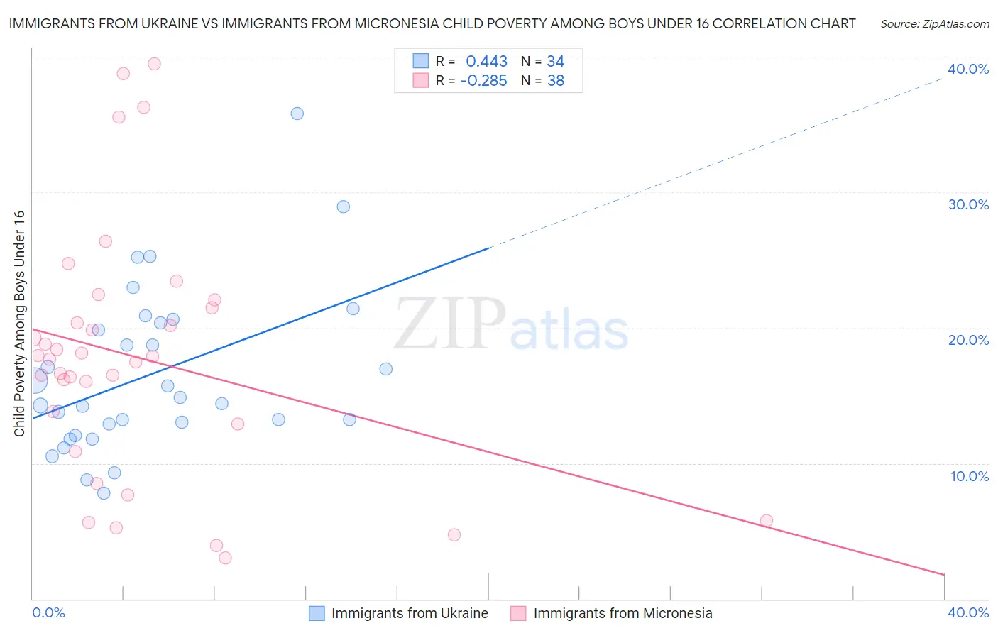 Immigrants from Ukraine vs Immigrants from Micronesia Child Poverty Among Boys Under 16