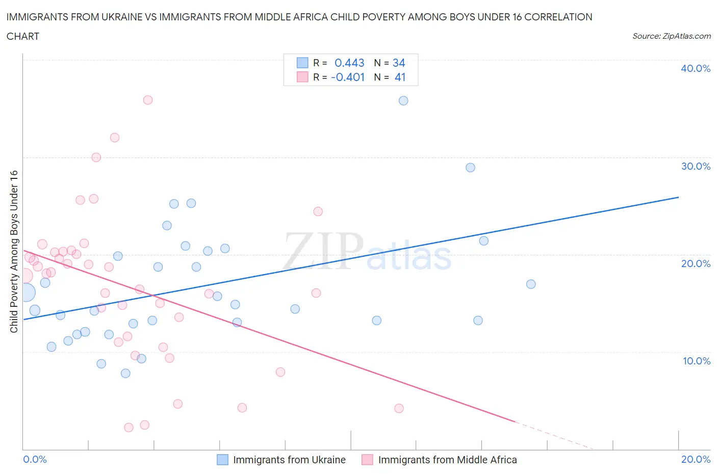 Immigrants from Ukraine vs Immigrants from Middle Africa Child Poverty Among Boys Under 16