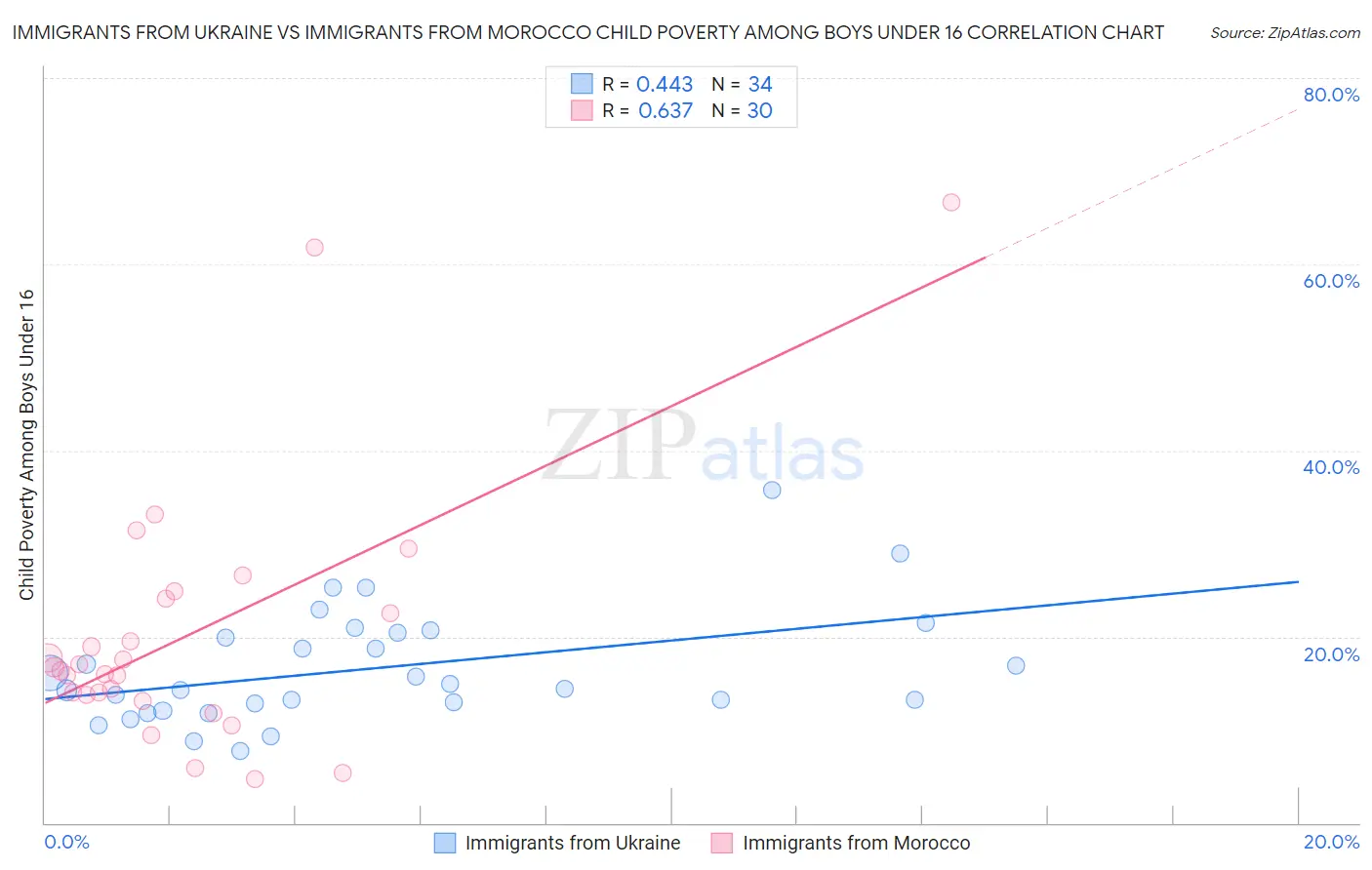 Immigrants from Ukraine vs Immigrants from Morocco Child Poverty Among Boys Under 16