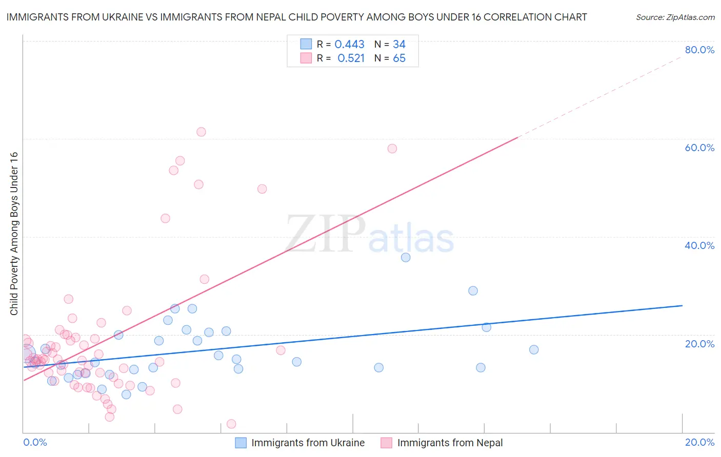 Immigrants from Ukraine vs Immigrants from Nepal Child Poverty Among Boys Under 16