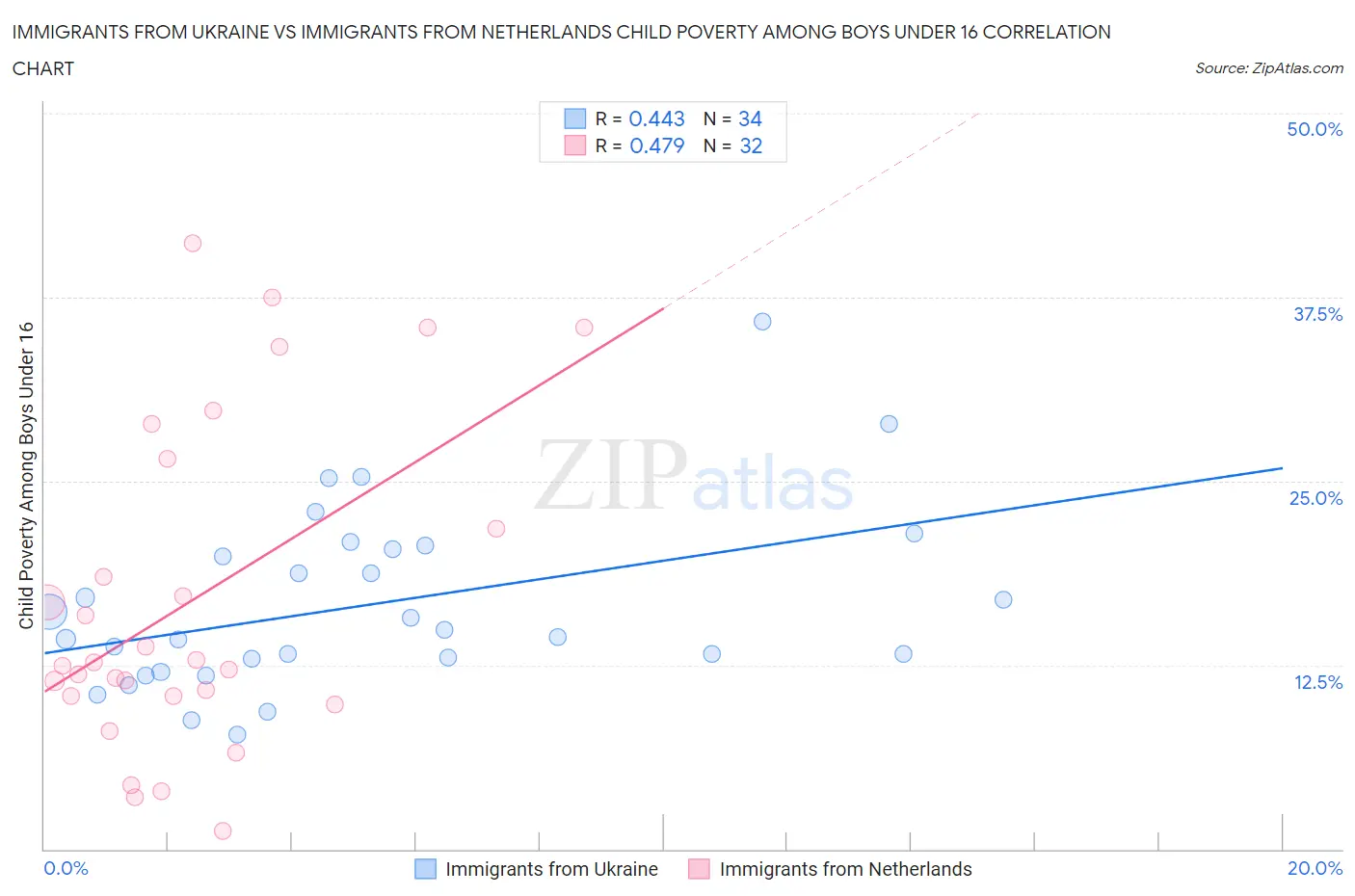 Immigrants from Ukraine vs Immigrants from Netherlands Child Poverty Among Boys Under 16
