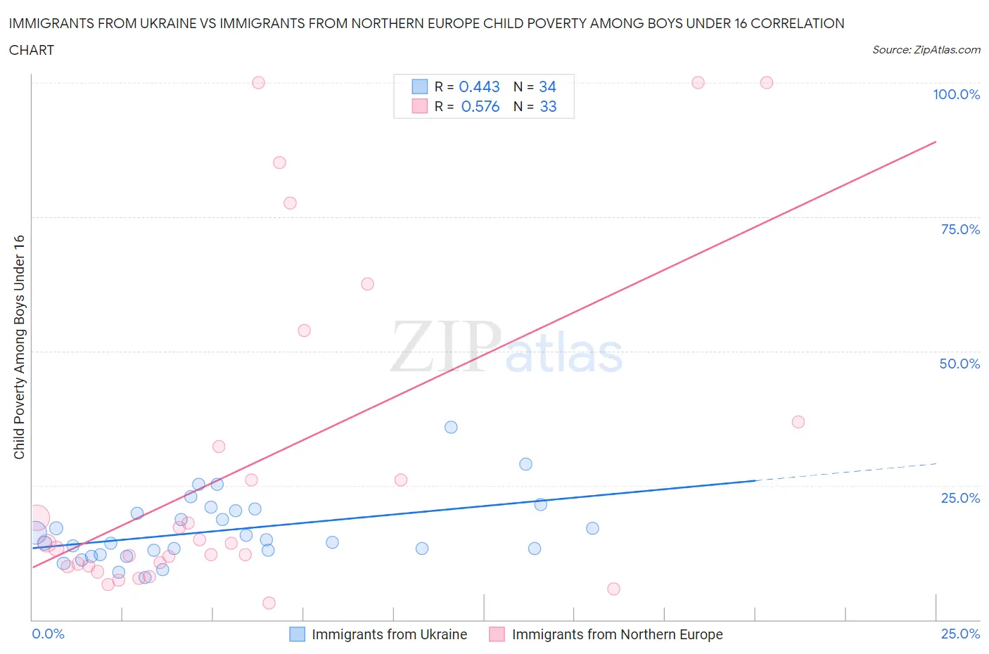 Immigrants from Ukraine vs Immigrants from Northern Europe Child Poverty Among Boys Under 16