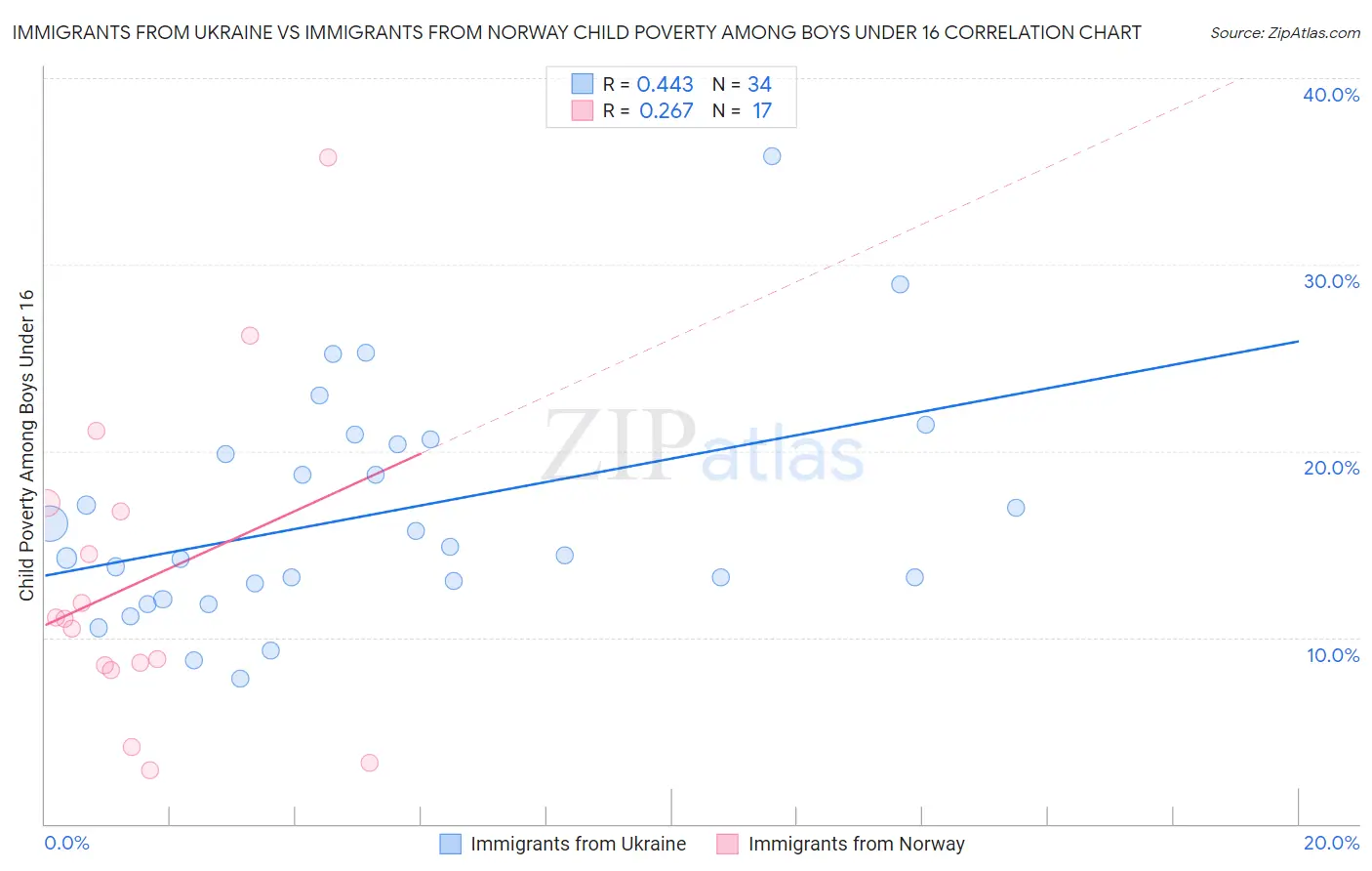 Immigrants from Ukraine vs Immigrants from Norway Child Poverty Among Boys Under 16