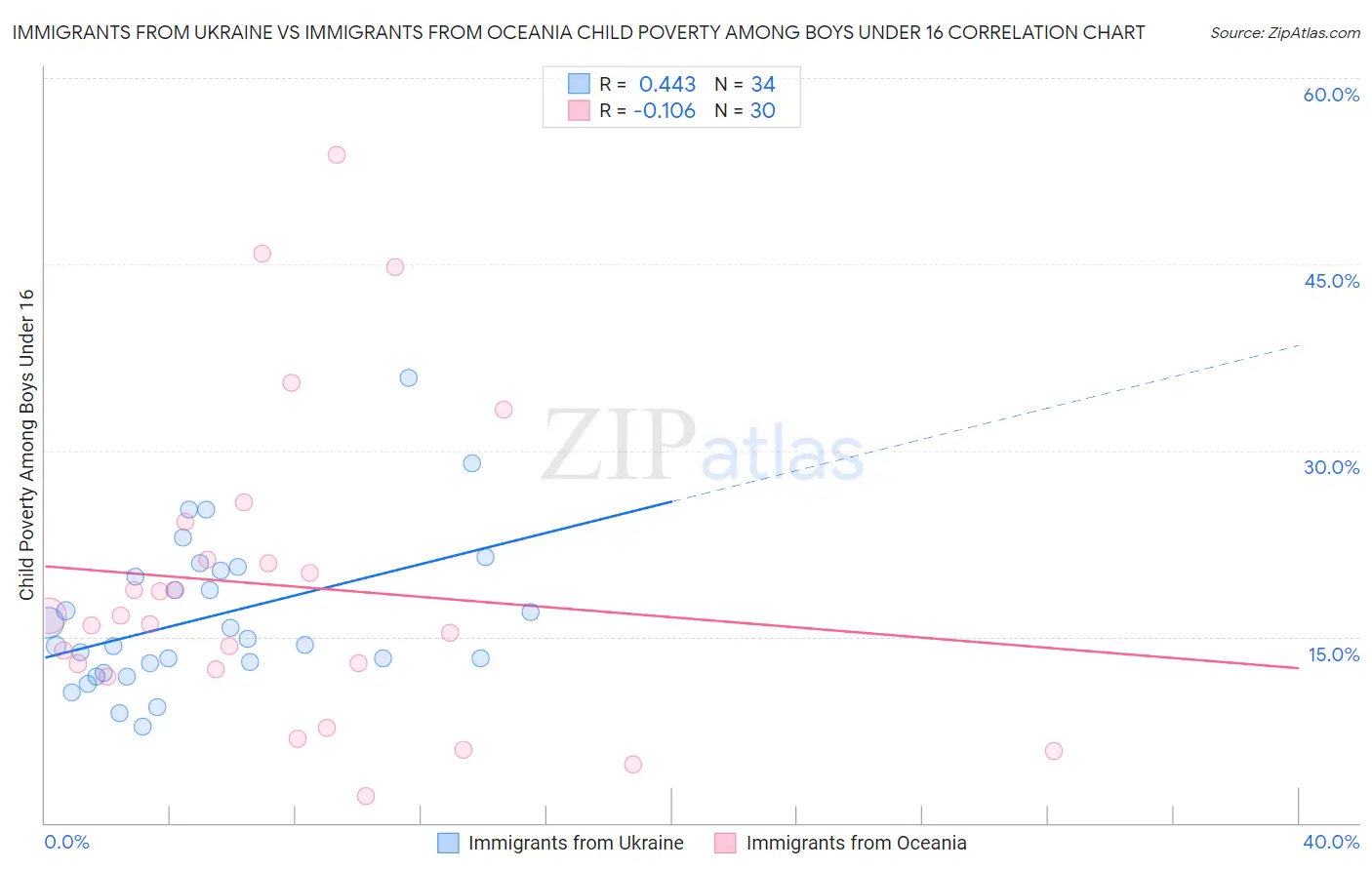 Immigrants from Ukraine vs Immigrants from Oceania Child Poverty Among Boys Under 16