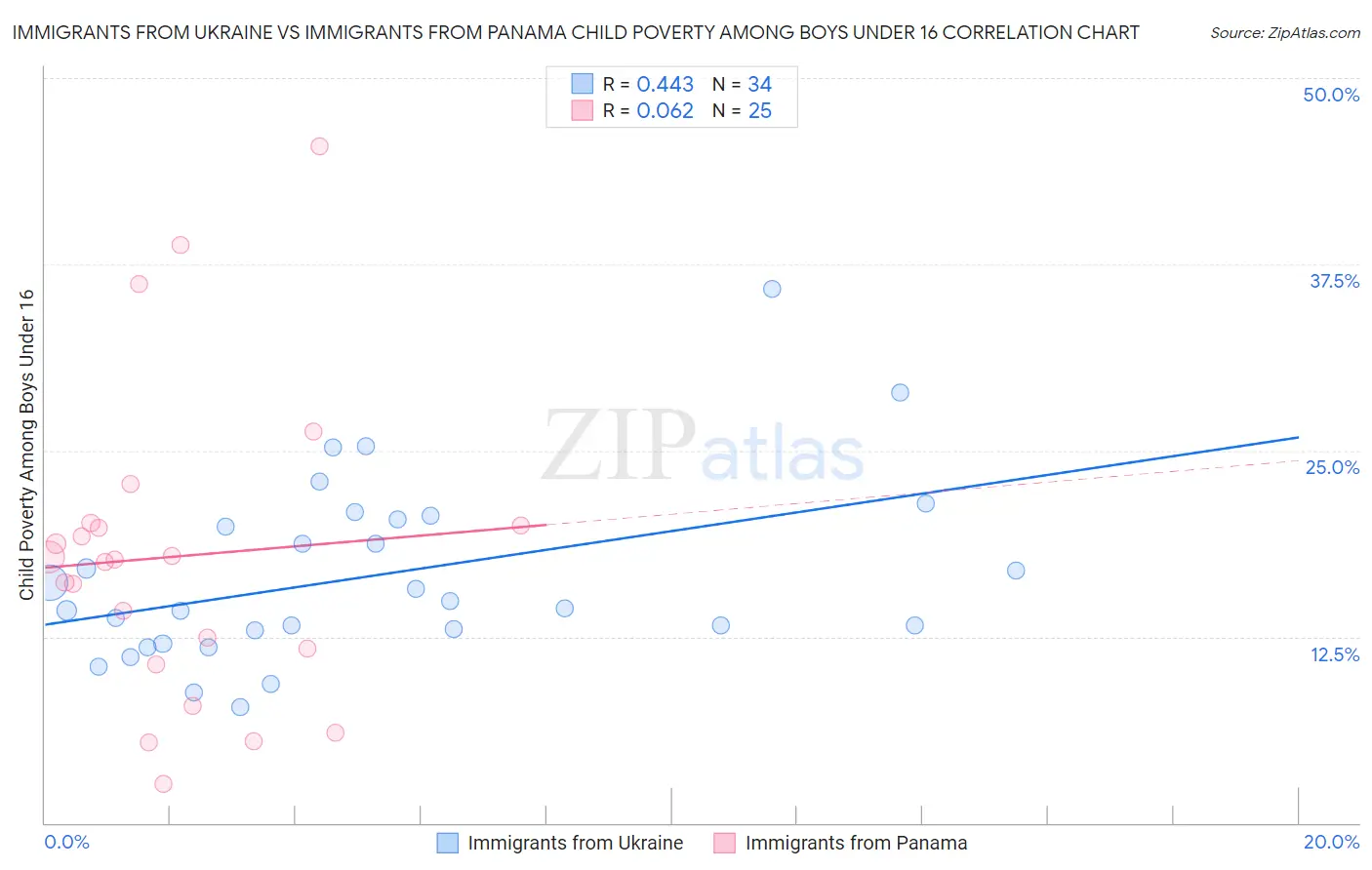 Immigrants from Ukraine vs Immigrants from Panama Child Poverty Among Boys Under 16