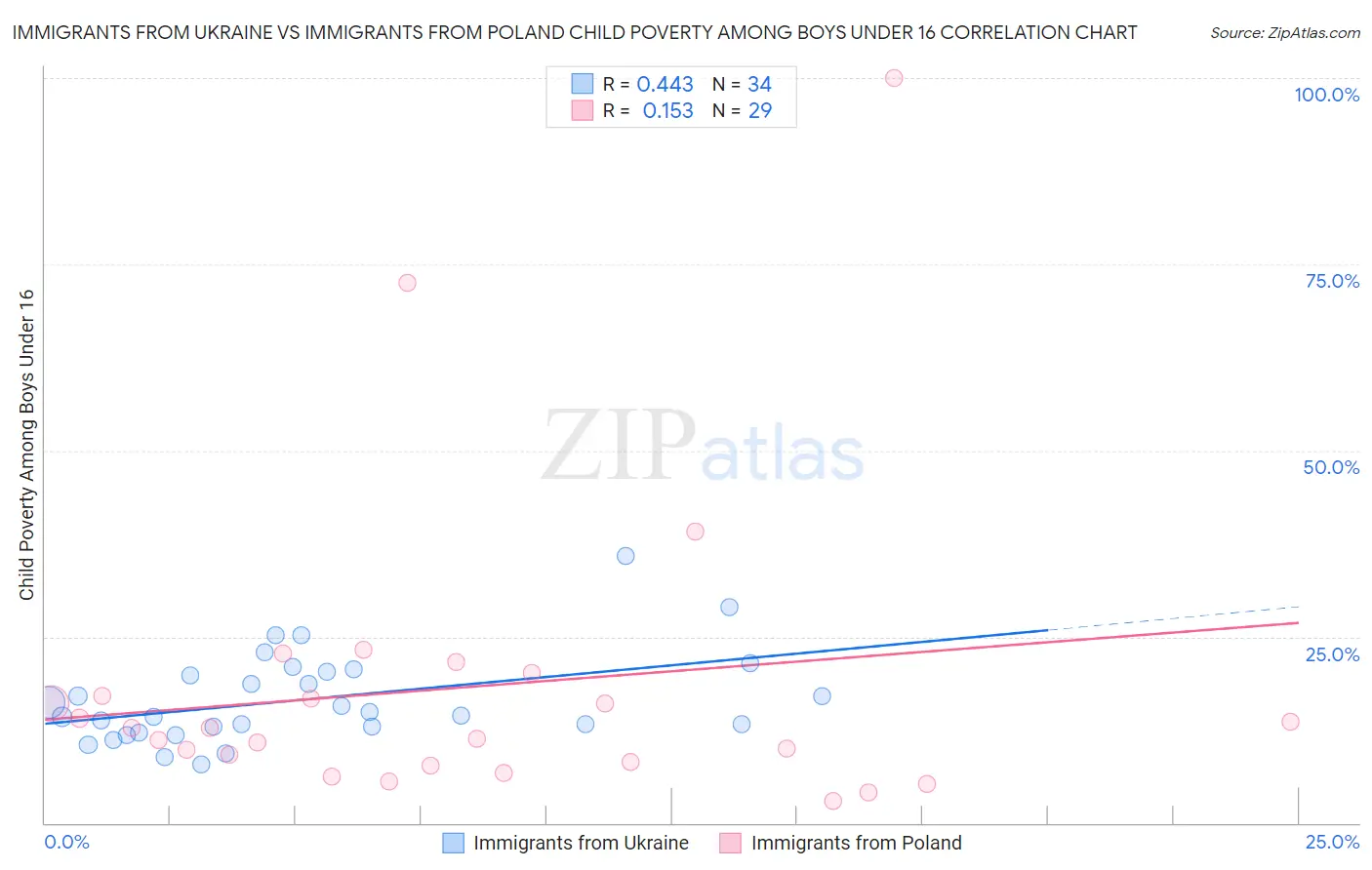 Immigrants from Ukraine vs Immigrants from Poland Child Poverty Among Boys Under 16