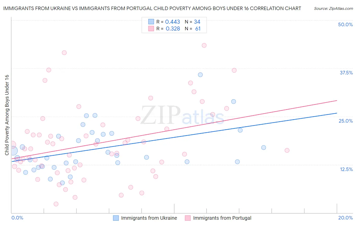 Immigrants from Ukraine vs Immigrants from Portugal Child Poverty Among Boys Under 16