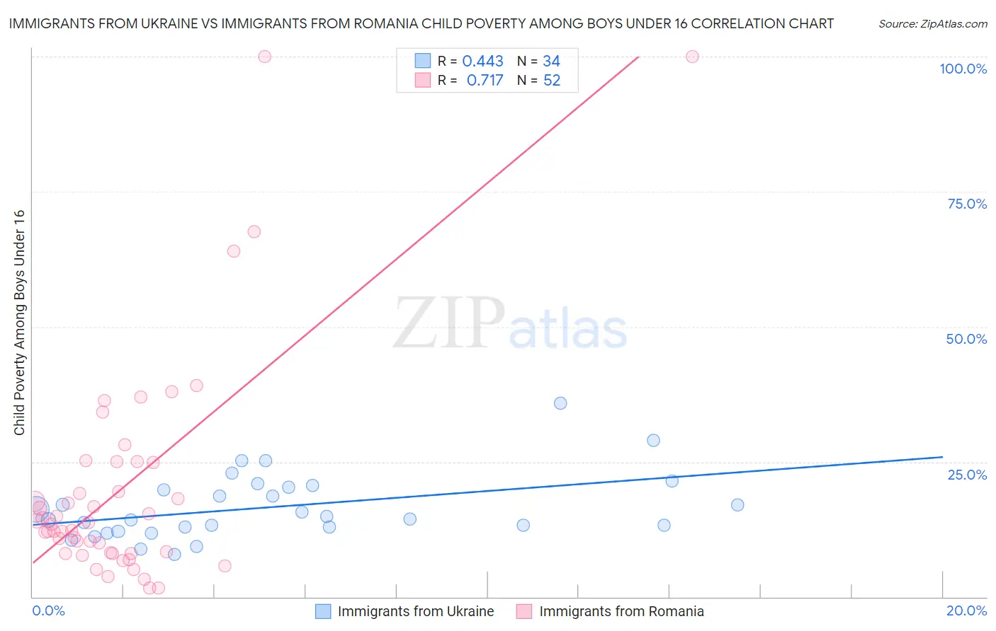 Immigrants from Ukraine vs Immigrants from Romania Child Poverty Among Boys Under 16