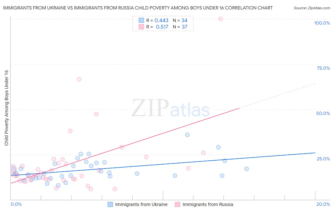 Immigrants from Ukraine vs Immigrants from Russia Child Poverty Among Boys Under 16