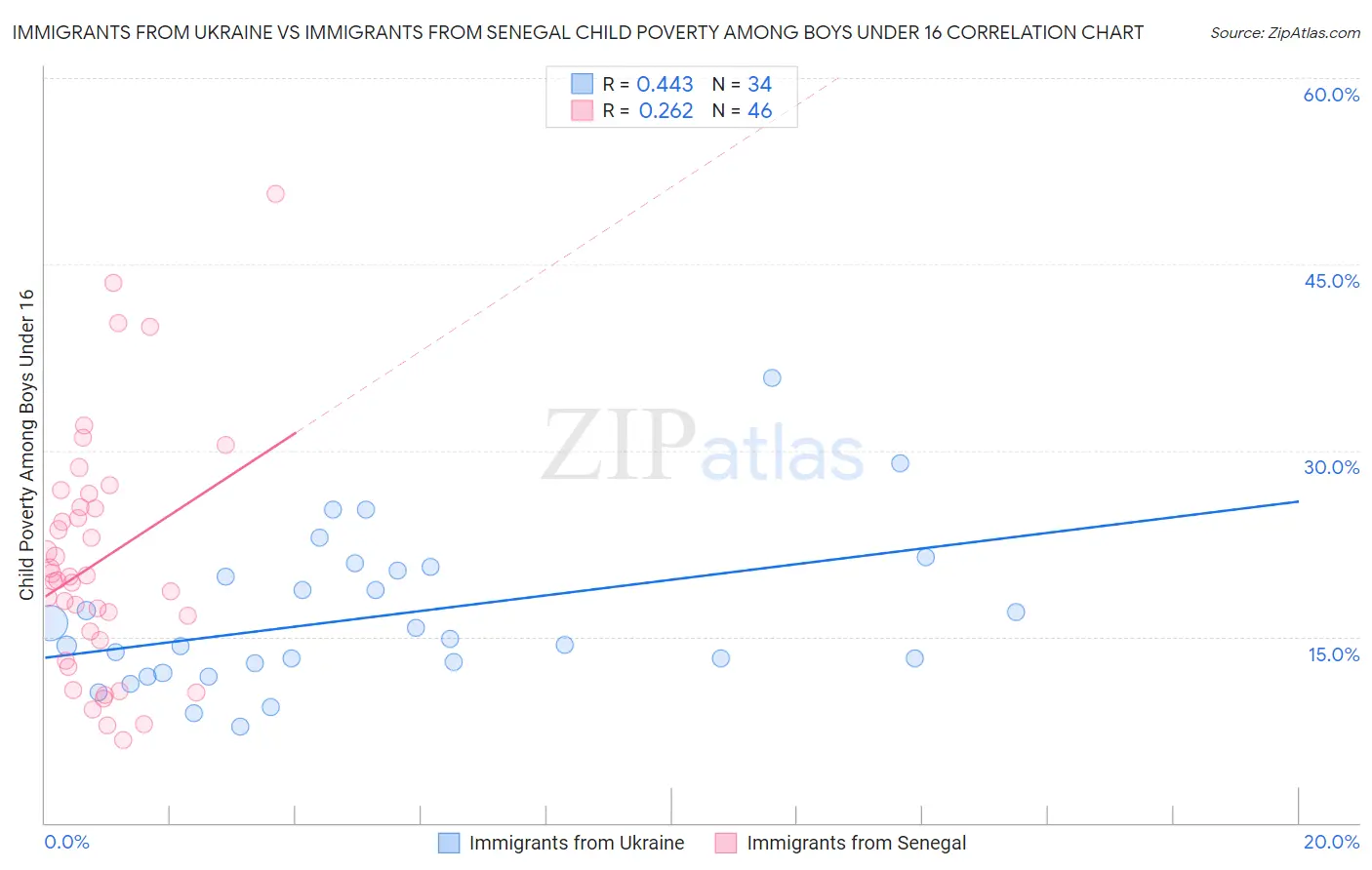 Immigrants from Ukraine vs Immigrants from Senegal Child Poverty Among Boys Under 16
