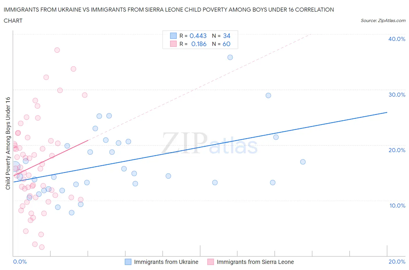 Immigrants from Ukraine vs Immigrants from Sierra Leone Child Poverty Among Boys Under 16