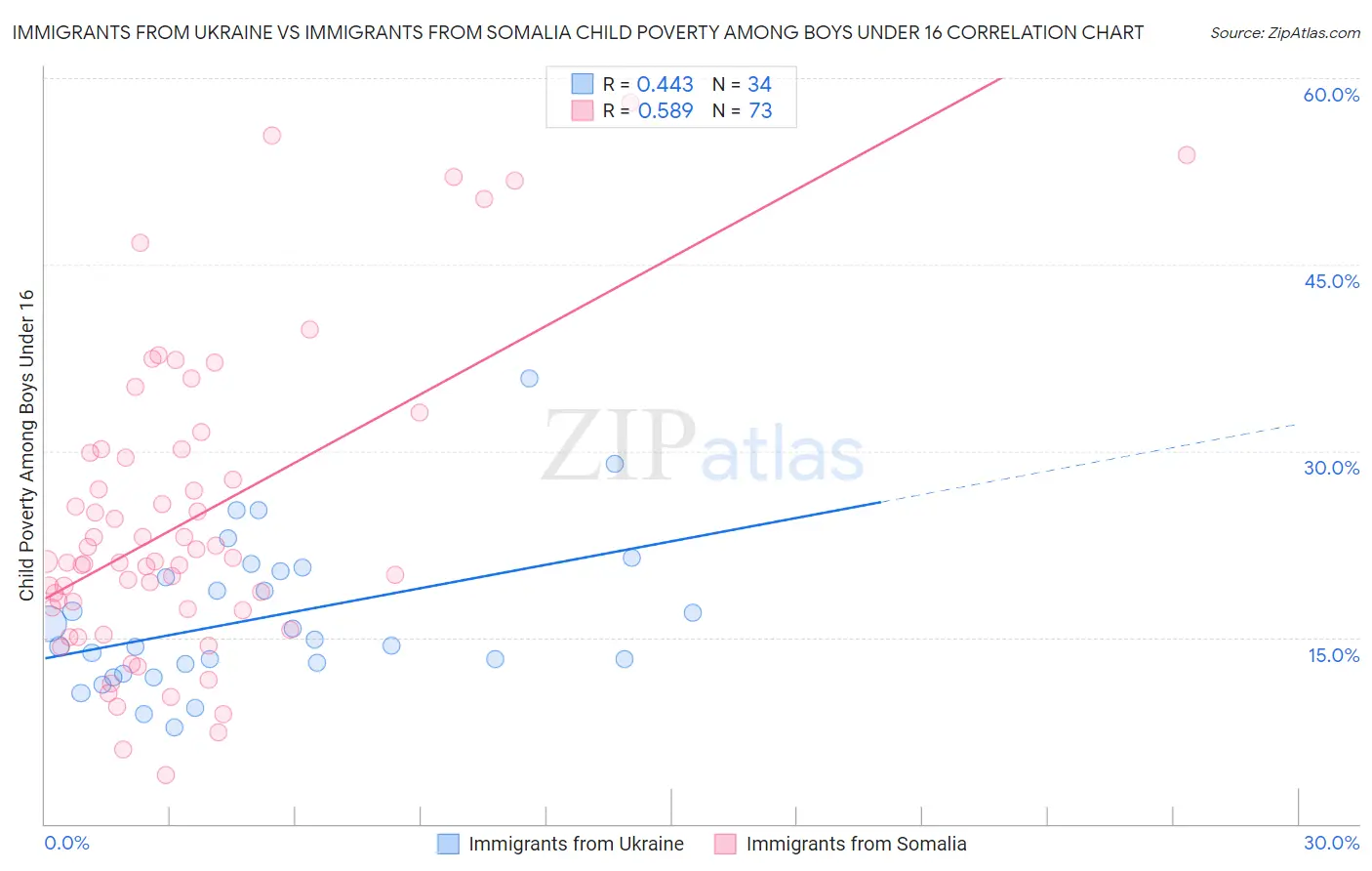 Immigrants from Ukraine vs Immigrants from Somalia Child Poverty Among Boys Under 16