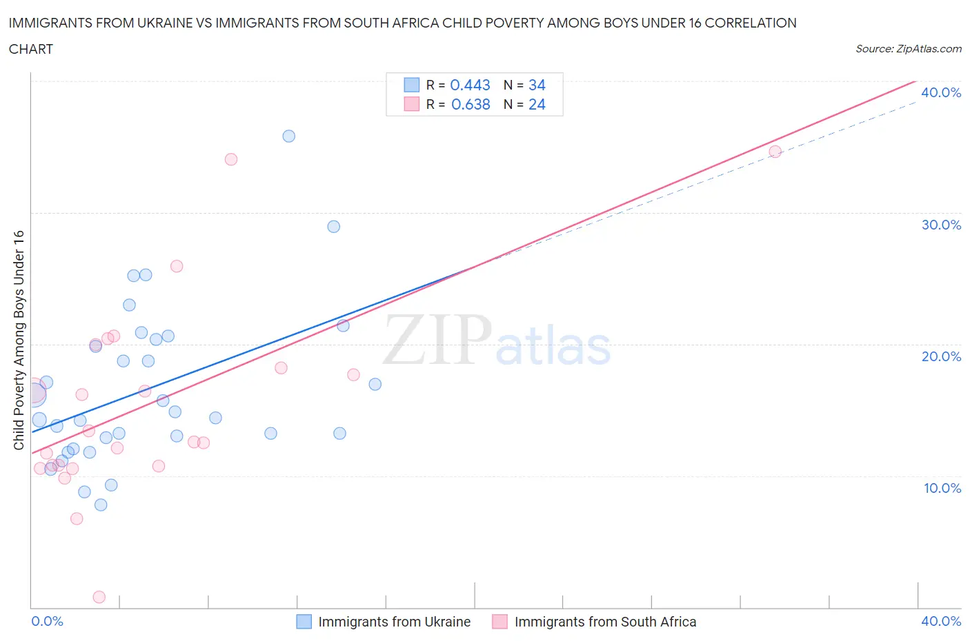 Immigrants from Ukraine vs Immigrants from South Africa Child Poverty Among Boys Under 16
