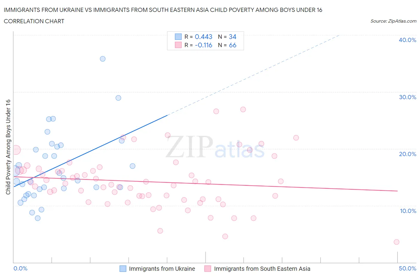 Immigrants from Ukraine vs Immigrants from South Eastern Asia Child Poverty Among Boys Under 16