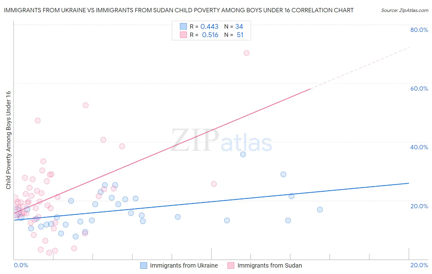 Immigrants from Ukraine vs Immigrants from Sudan Child Poverty Among Boys Under 16
