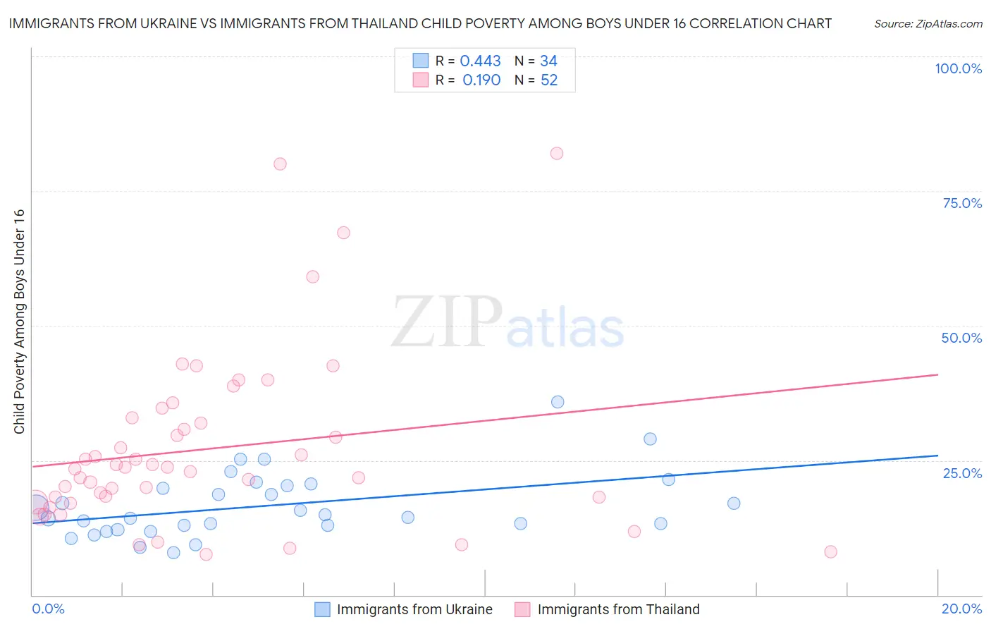 Immigrants from Ukraine vs Immigrants from Thailand Child Poverty Among Boys Under 16