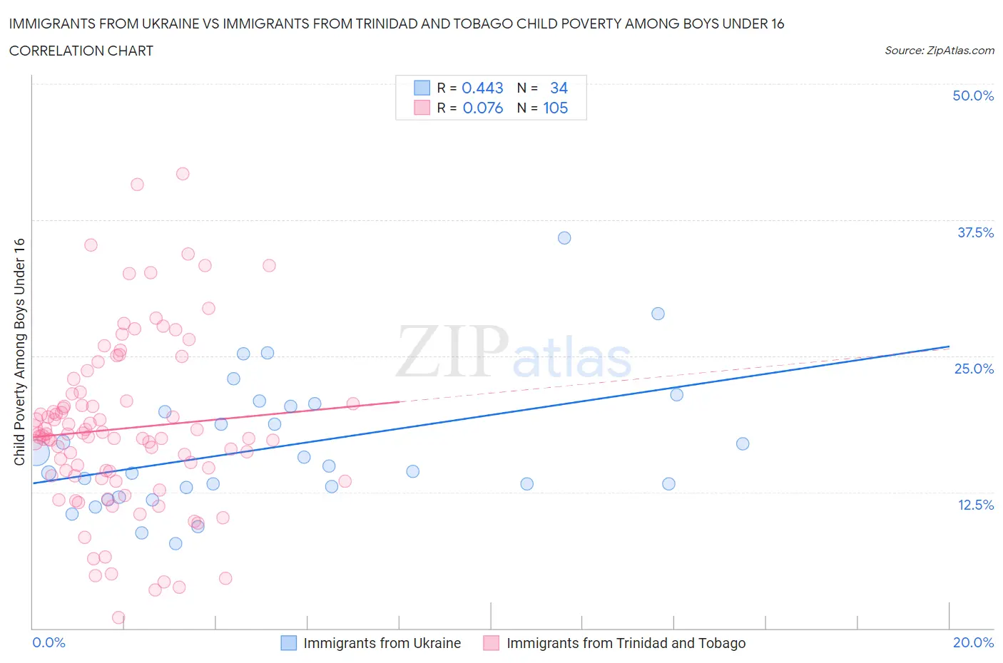 Immigrants from Ukraine vs Immigrants from Trinidad and Tobago Child Poverty Among Boys Under 16