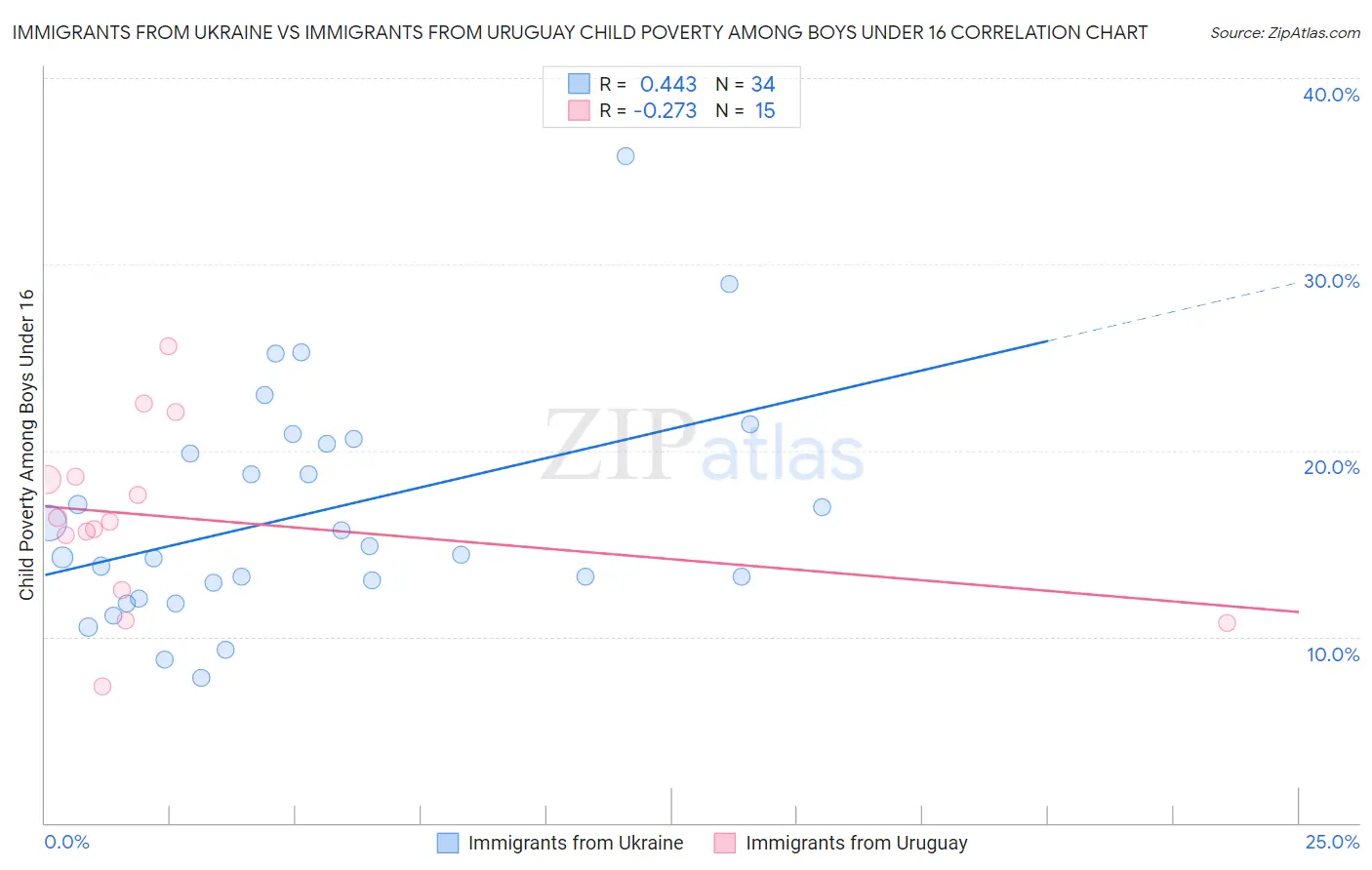 Immigrants from Ukraine vs Immigrants from Uruguay Child Poverty Among Boys Under 16