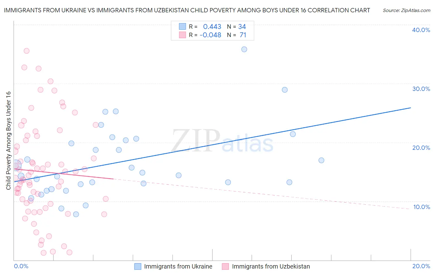 Immigrants from Ukraine vs Immigrants from Uzbekistan Child Poverty Among Boys Under 16