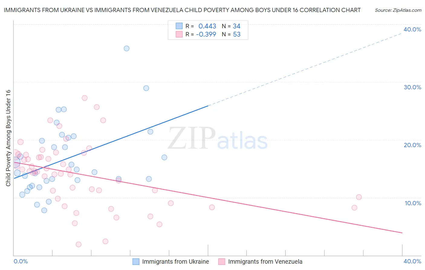 Immigrants from Ukraine vs Immigrants from Venezuela Child Poverty Among Boys Under 16