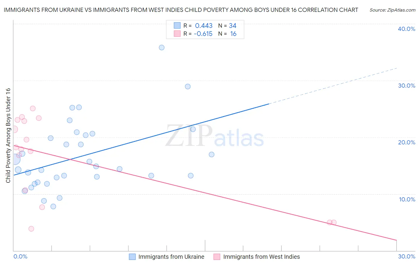 Immigrants from Ukraine vs Immigrants from West Indies Child Poverty Among Boys Under 16