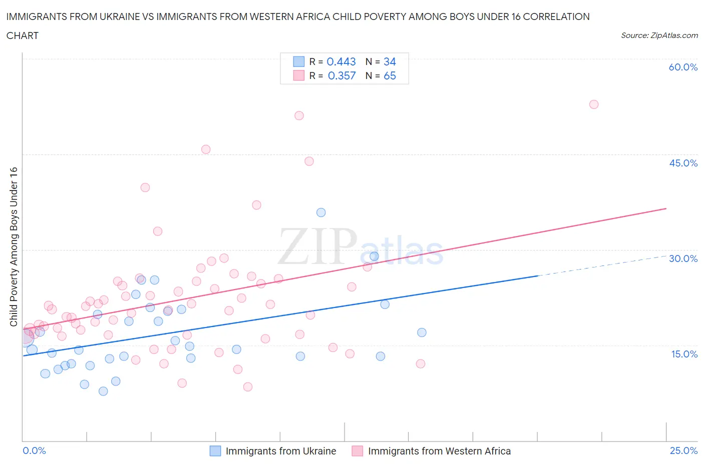 Immigrants from Ukraine vs Immigrants from Western Africa Child Poverty Among Boys Under 16