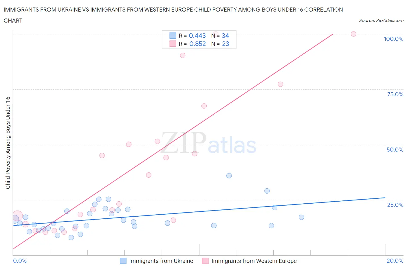 Immigrants from Ukraine vs Immigrants from Western Europe Child Poverty Among Boys Under 16