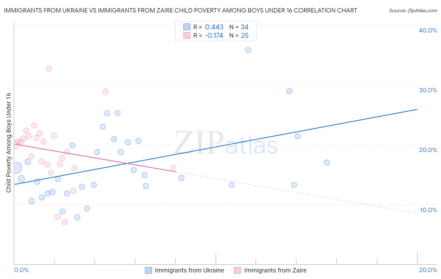 Immigrants from Ukraine vs Immigrants from Zaire Child Poverty Among Boys Under 16