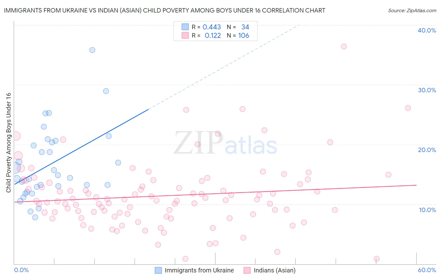 Immigrants from Ukraine vs Indian (Asian) Child Poverty Among Boys Under 16