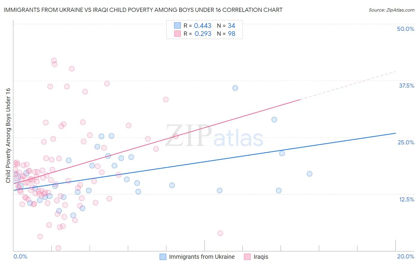 Immigrants from Ukraine vs Iraqi Child Poverty Among Boys Under 16