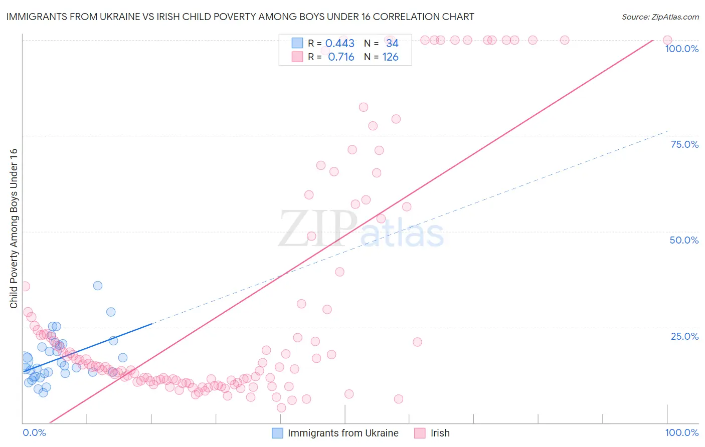 Immigrants from Ukraine vs Irish Child Poverty Among Boys Under 16