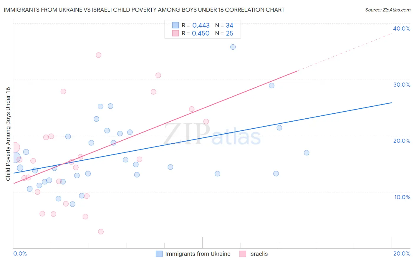 Immigrants from Ukraine vs Israeli Child Poverty Among Boys Under 16