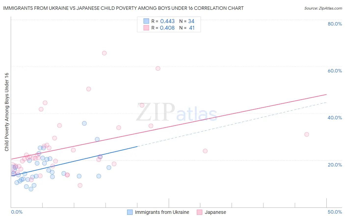 Immigrants from Ukraine vs Japanese Child Poverty Among Boys Under 16