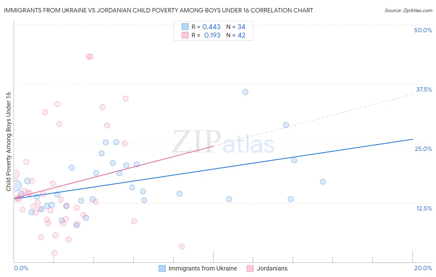Immigrants from Ukraine vs Jordanian Child Poverty Among Boys Under 16