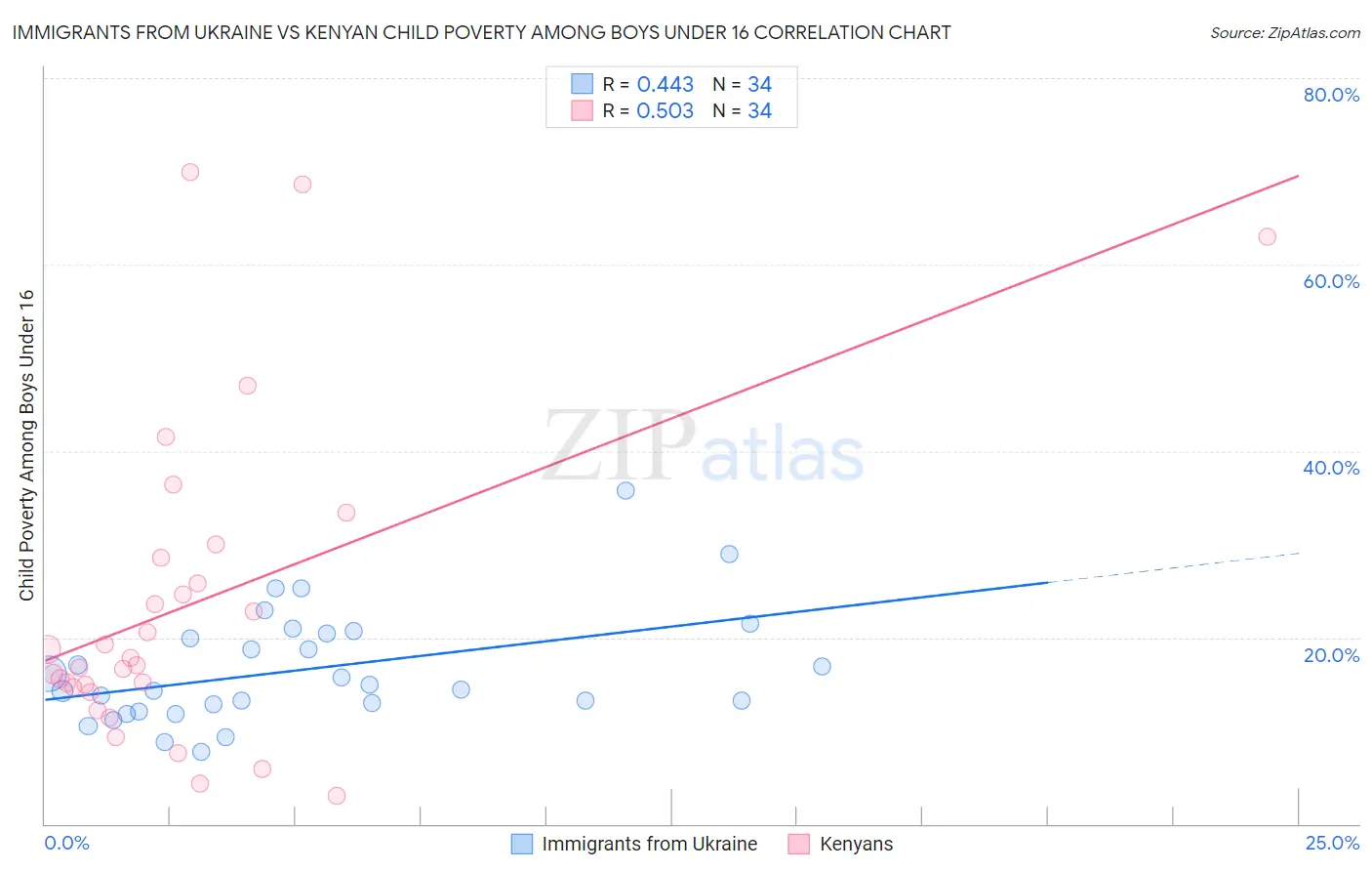 Immigrants from Ukraine vs Kenyan Child Poverty Among Boys Under 16