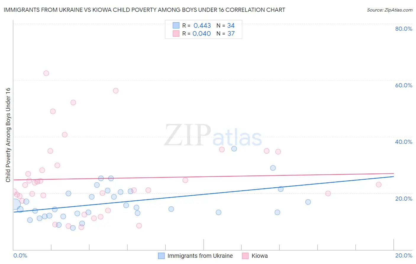Immigrants from Ukraine vs Kiowa Child Poverty Among Boys Under 16