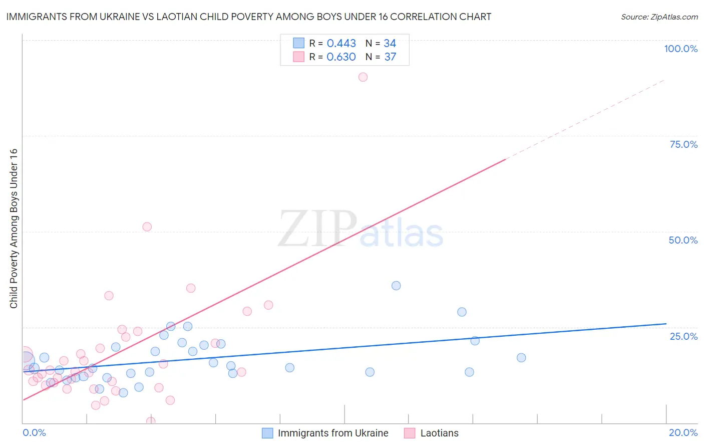 Immigrants from Ukraine vs Laotian Child Poverty Among Boys Under 16