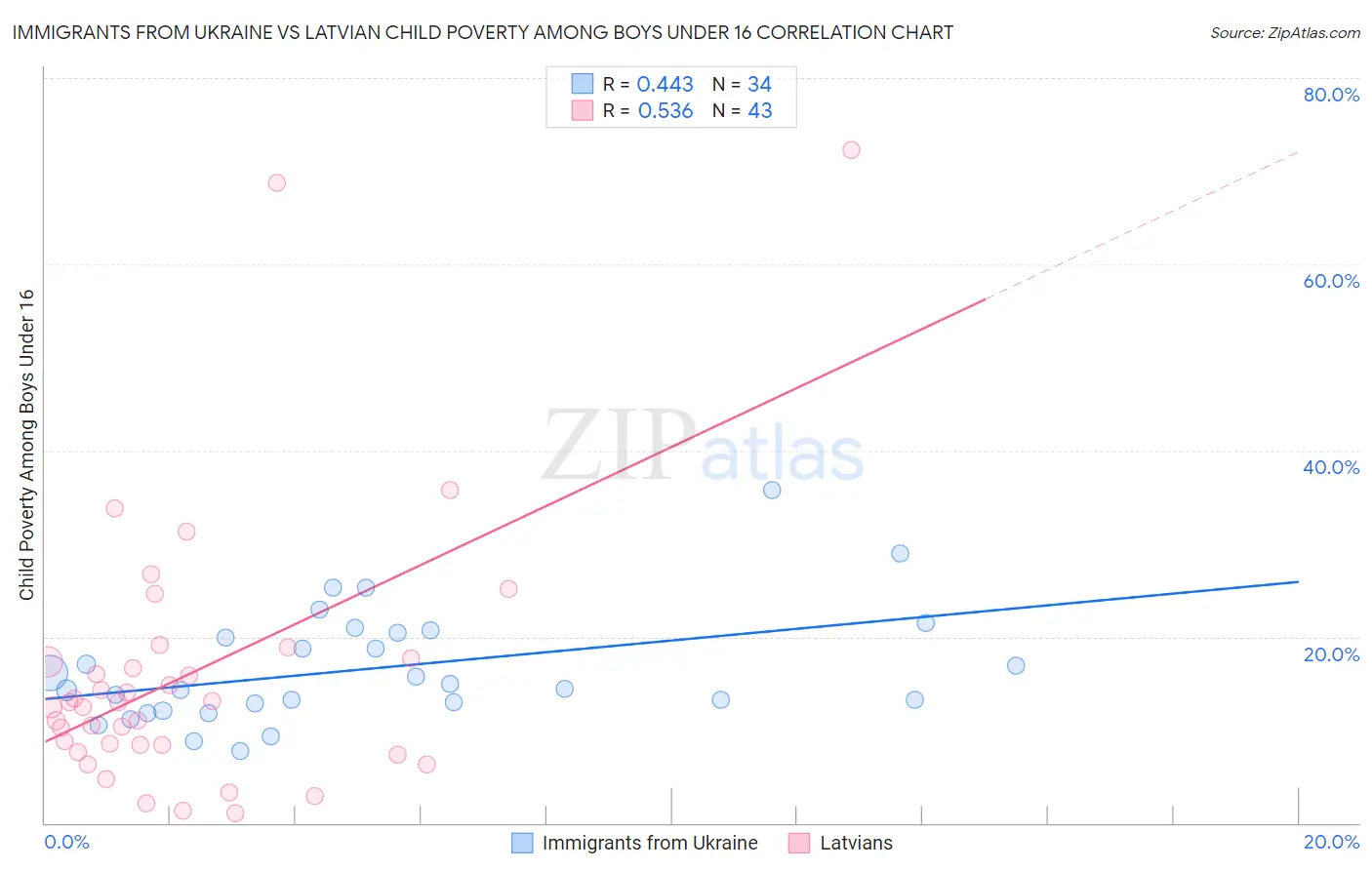 Immigrants from Ukraine vs Latvian Child Poverty Among Boys Under 16