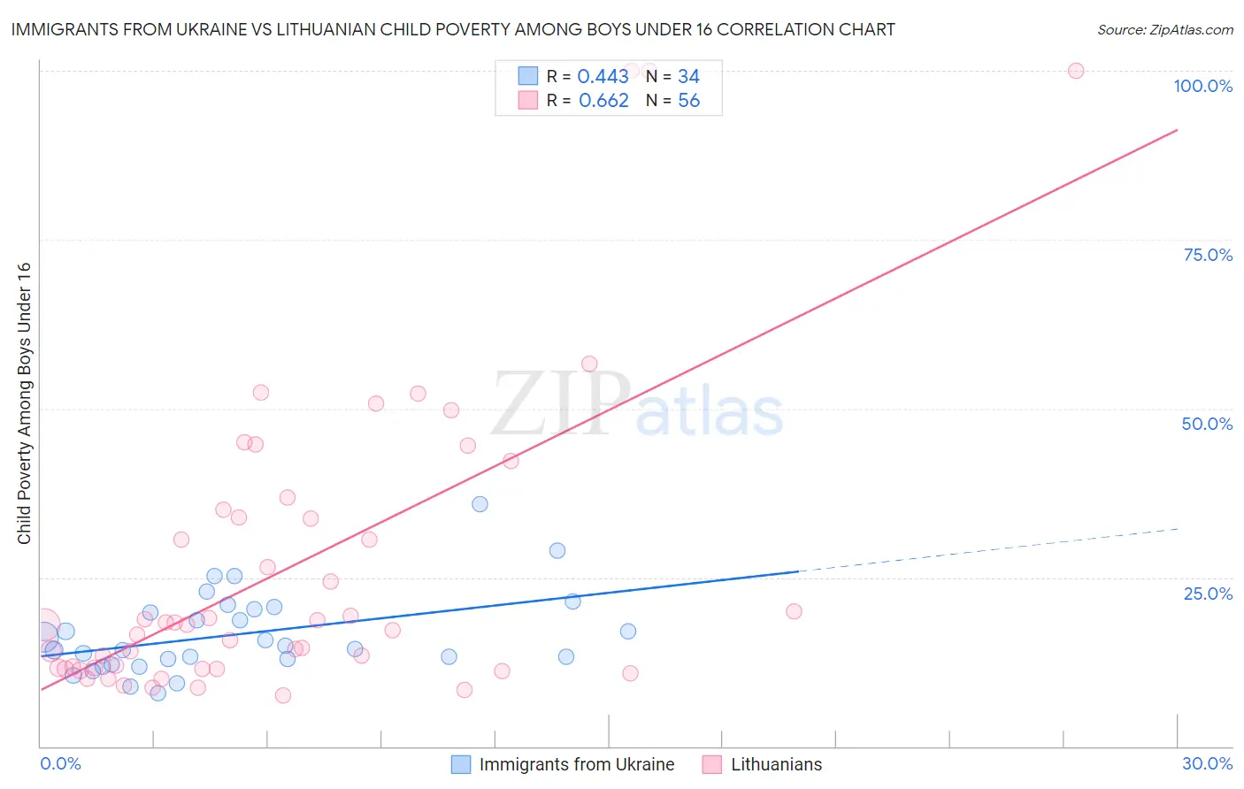 Immigrants from Ukraine vs Lithuanian Child Poverty Among Boys Under 16