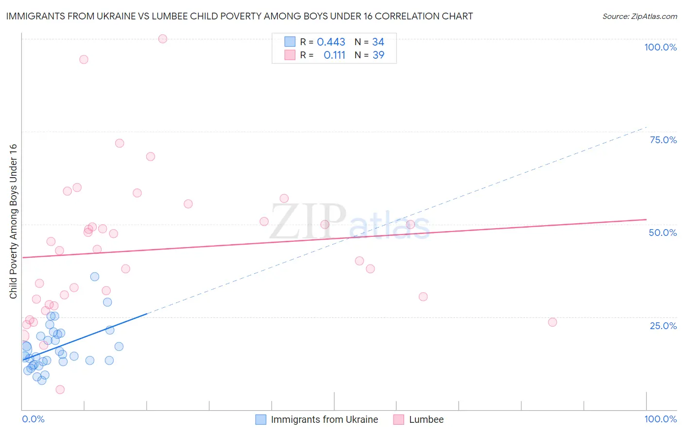 Immigrants from Ukraine vs Lumbee Child Poverty Among Boys Under 16