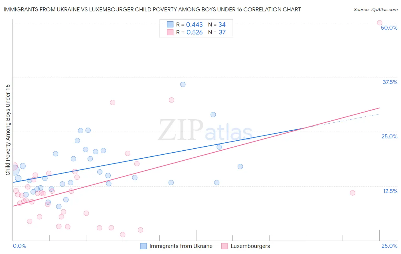 Immigrants from Ukraine vs Luxembourger Child Poverty Among Boys Under 16