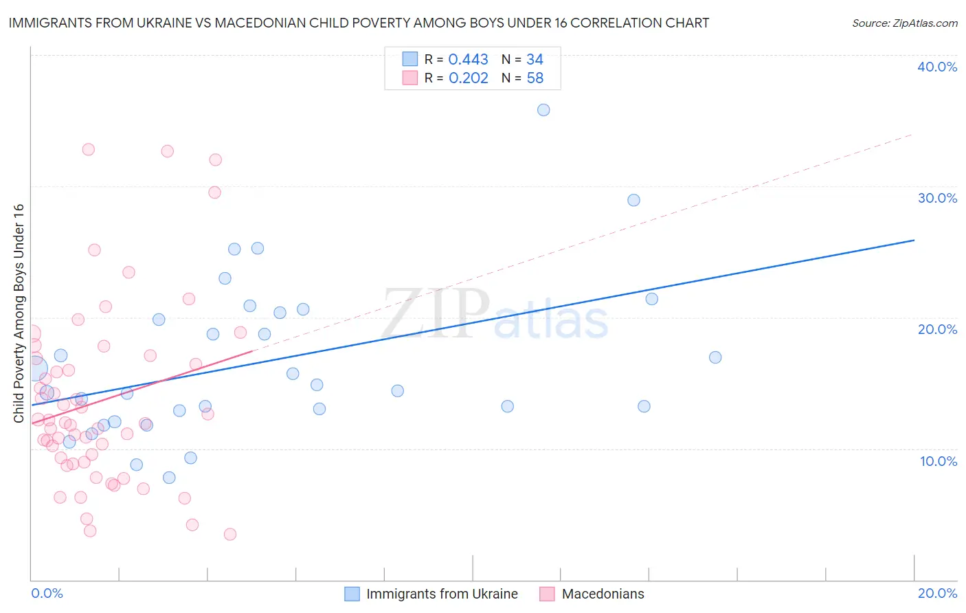 Immigrants from Ukraine vs Macedonian Child Poverty Among Boys Under 16