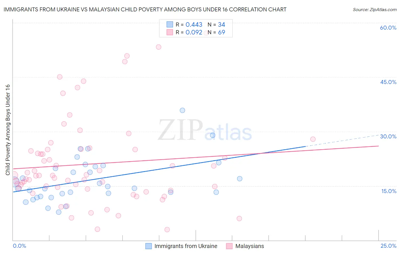 Immigrants from Ukraine vs Malaysian Child Poverty Among Boys Under 16