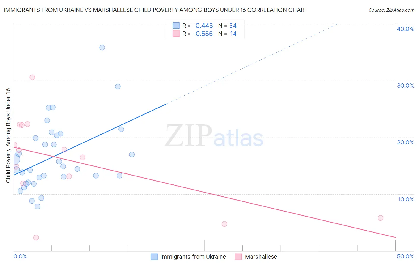 Immigrants from Ukraine vs Marshallese Child Poverty Among Boys Under 16