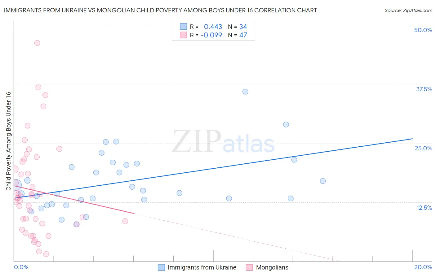 Immigrants from Ukraine vs Mongolian Child Poverty Among Boys Under 16