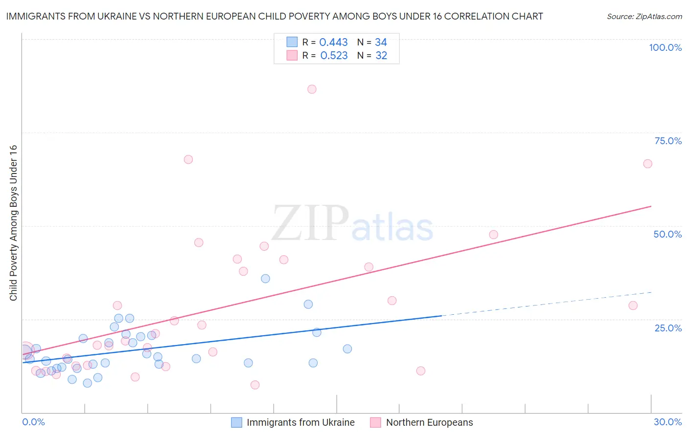 Immigrants from Ukraine vs Northern European Child Poverty Among Boys Under 16