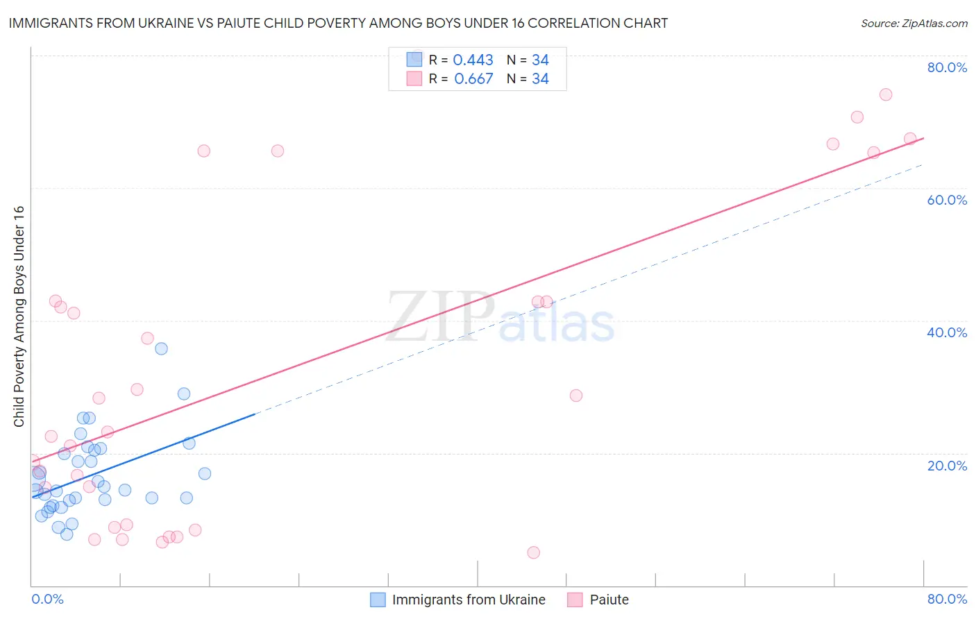 Immigrants from Ukraine vs Paiute Child Poverty Among Boys Under 16